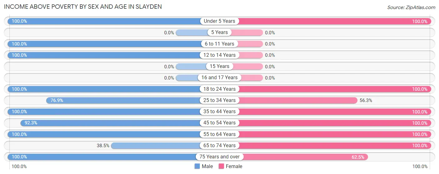 Income Above Poverty by Sex and Age in Slayden