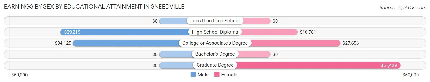 Earnings by Sex by Educational Attainment in Sneedville