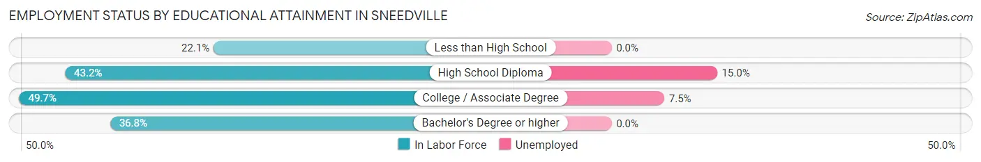 Employment Status by Educational Attainment in Sneedville