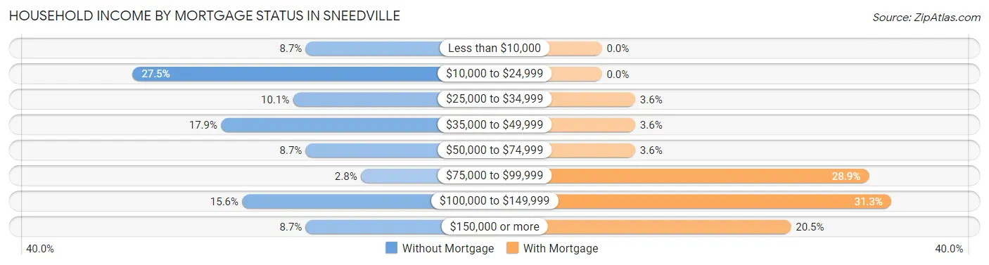 Household Income by Mortgage Status in Sneedville