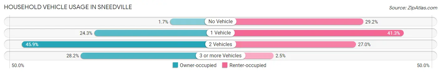 Household Vehicle Usage in Sneedville