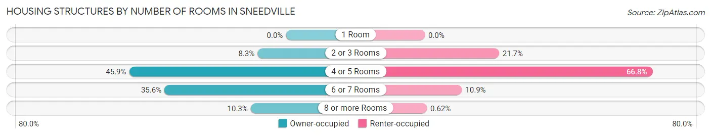 Housing Structures by Number of Rooms in Sneedville