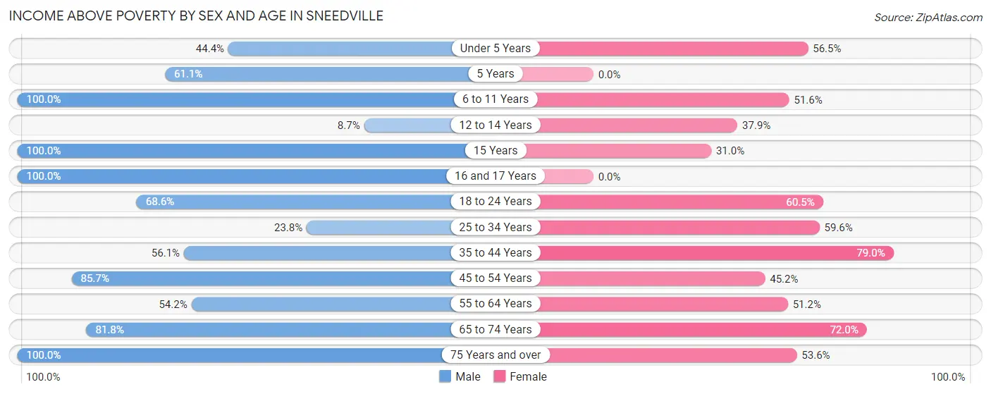 Income Above Poverty by Sex and Age in Sneedville