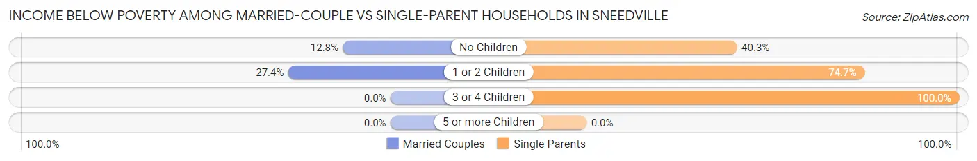 Income Below Poverty Among Married-Couple vs Single-Parent Households in Sneedville