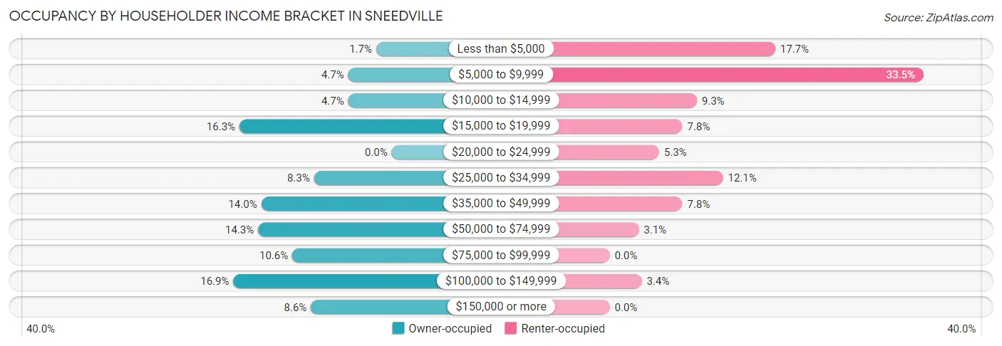 Occupancy by Householder Income Bracket in Sneedville