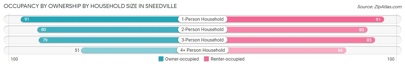 Occupancy by Ownership by Household Size in Sneedville