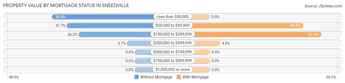 Property Value by Mortgage Status in Sneedville