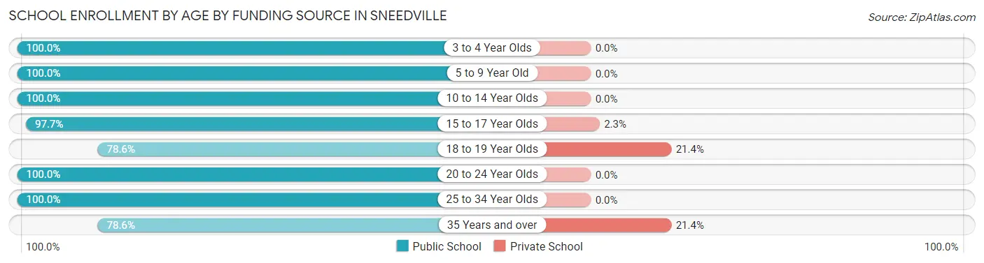 School Enrollment by Age by Funding Source in Sneedville