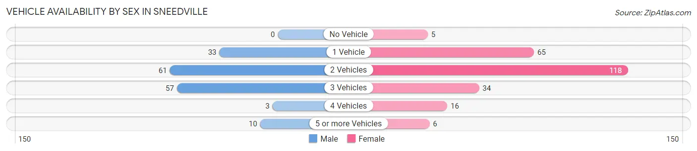 Vehicle Availability by Sex in Sneedville