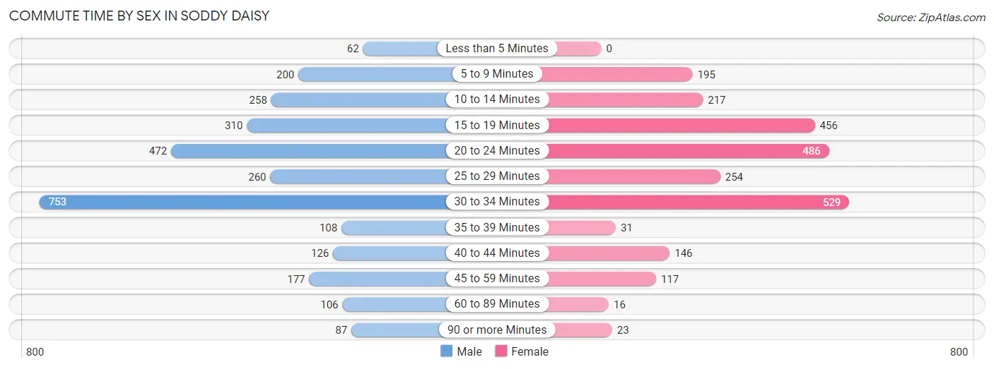 Commute Time by Sex in Soddy Daisy