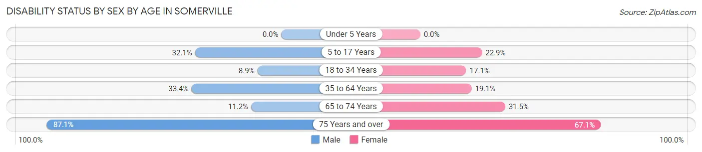 Disability Status by Sex by Age in Somerville