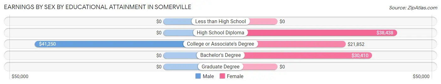 Earnings by Sex by Educational Attainment in Somerville