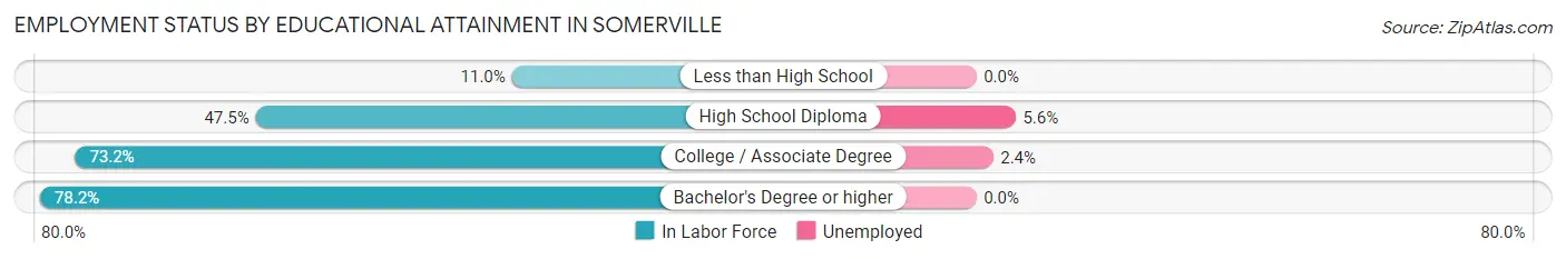 Employment Status by Educational Attainment in Somerville