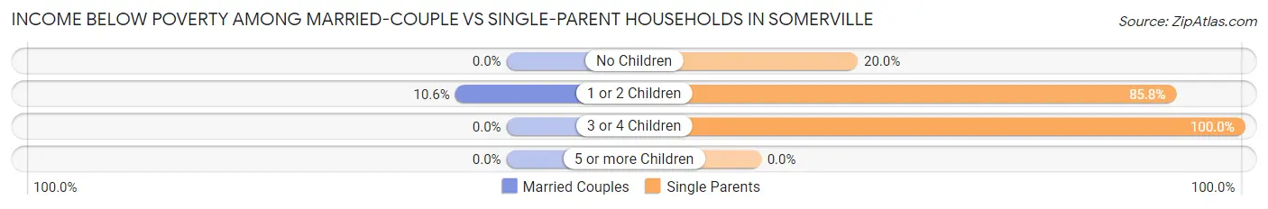 Income Below Poverty Among Married-Couple vs Single-Parent Households in Somerville