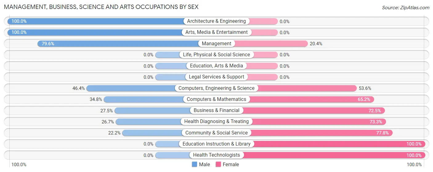 Management, Business, Science and Arts Occupations by Sex in Somerville