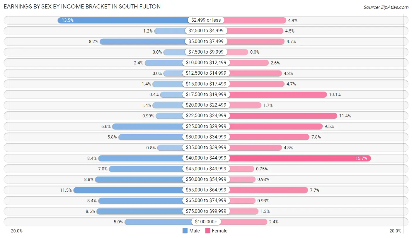 Earnings by Sex by Income Bracket in South Fulton