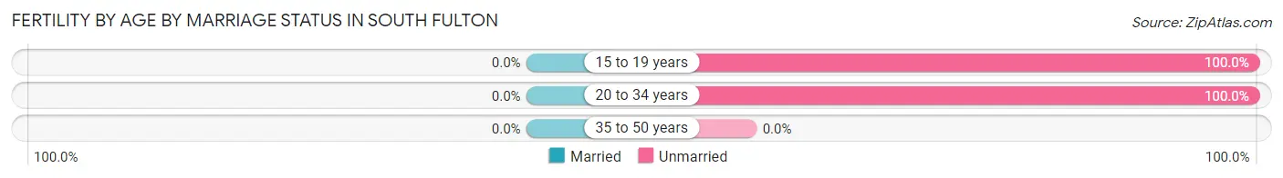 Female Fertility by Age by Marriage Status in South Fulton