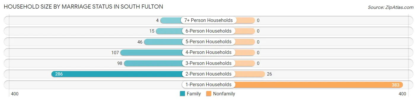 Household Size by Marriage Status in South Fulton