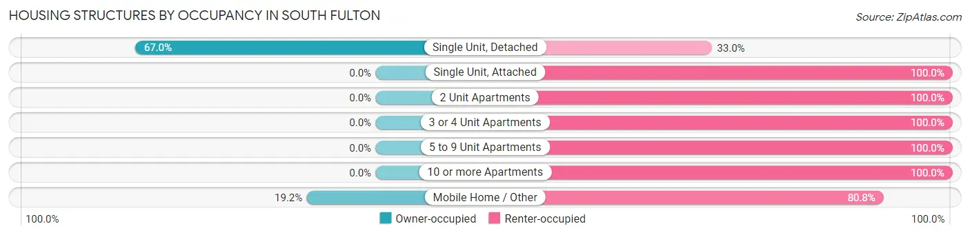 Housing Structures by Occupancy in South Fulton