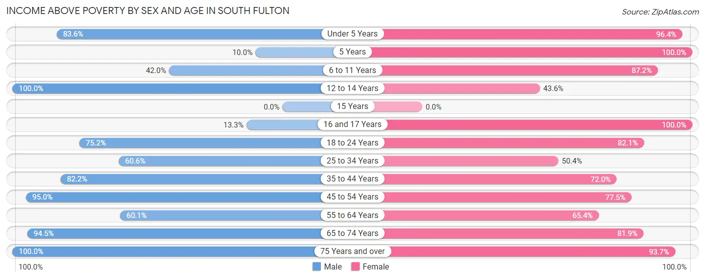 Income Above Poverty by Sex and Age in South Fulton