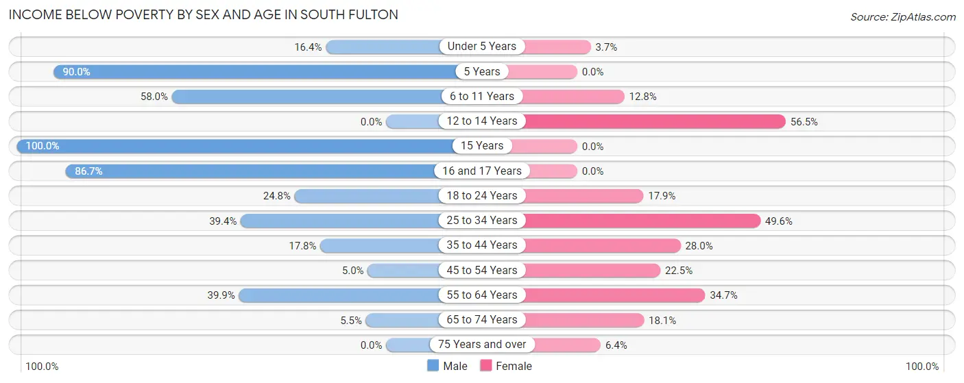 Income Below Poverty by Sex and Age in South Fulton