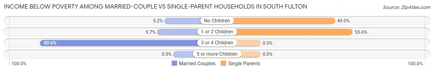 Income Below Poverty Among Married-Couple vs Single-Parent Households in South Fulton