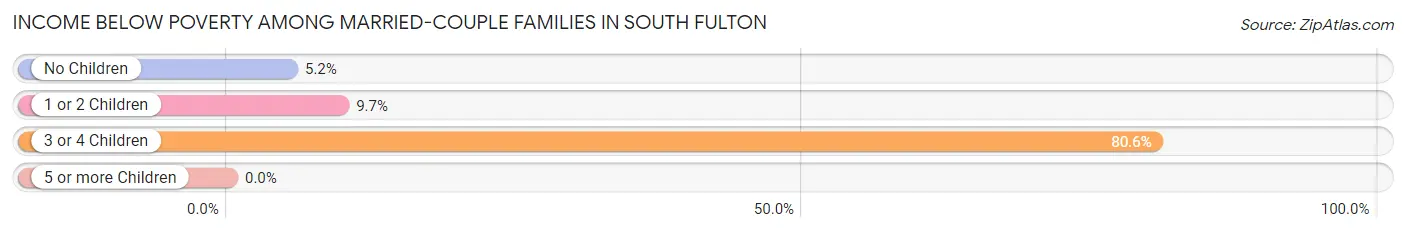 Income Below Poverty Among Married-Couple Families in South Fulton