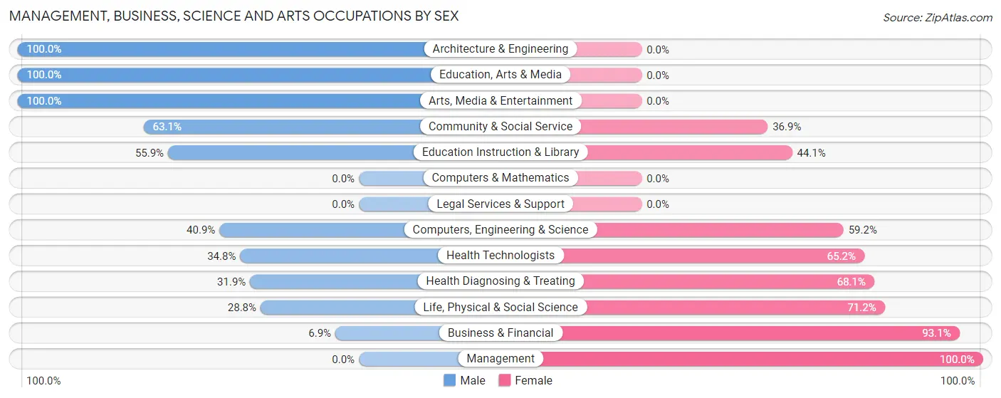 Management, Business, Science and Arts Occupations by Sex in South Fulton