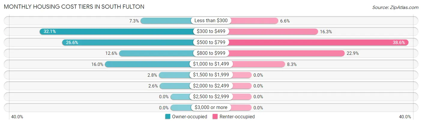 Monthly Housing Cost Tiers in South Fulton