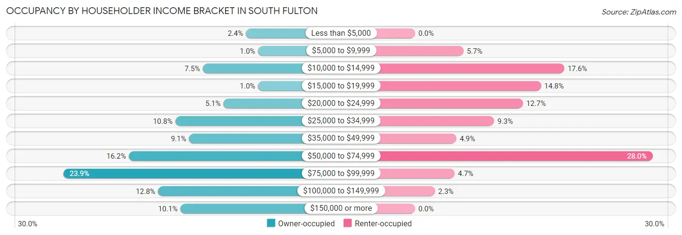 Occupancy by Householder Income Bracket in South Fulton