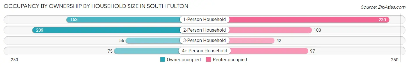 Occupancy by Ownership by Household Size in South Fulton