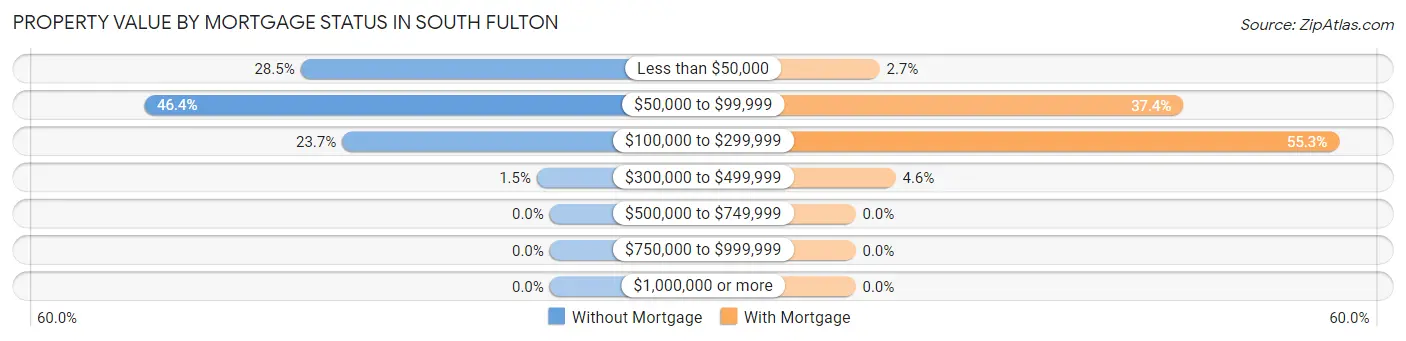 Property Value by Mortgage Status in South Fulton