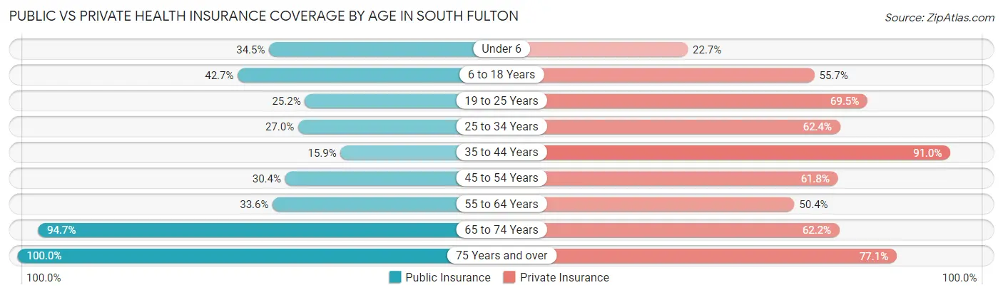 Public vs Private Health Insurance Coverage by Age in South Fulton