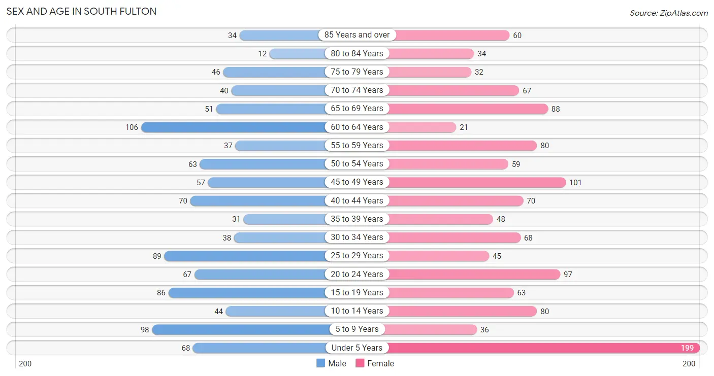 Sex and Age in South Fulton