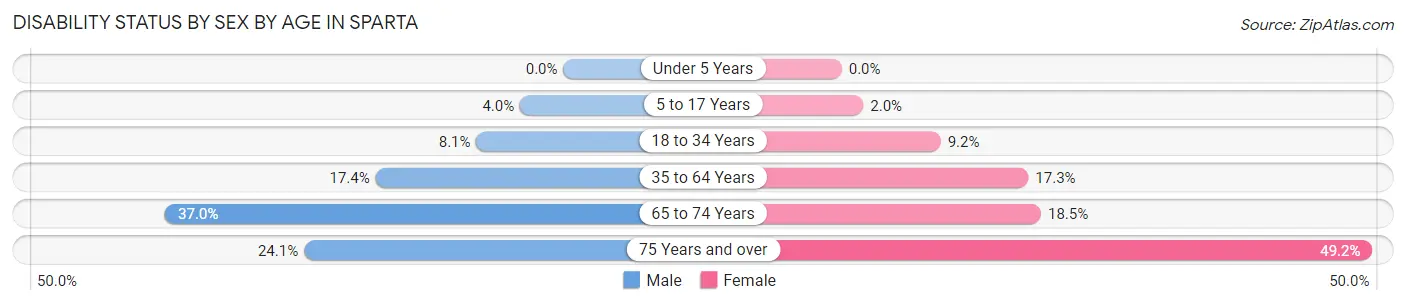 Disability Status by Sex by Age in Sparta