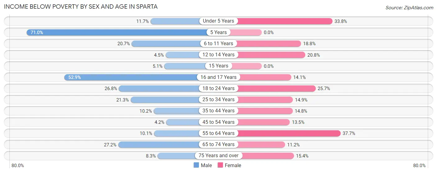 Income Below Poverty by Sex and Age in Sparta