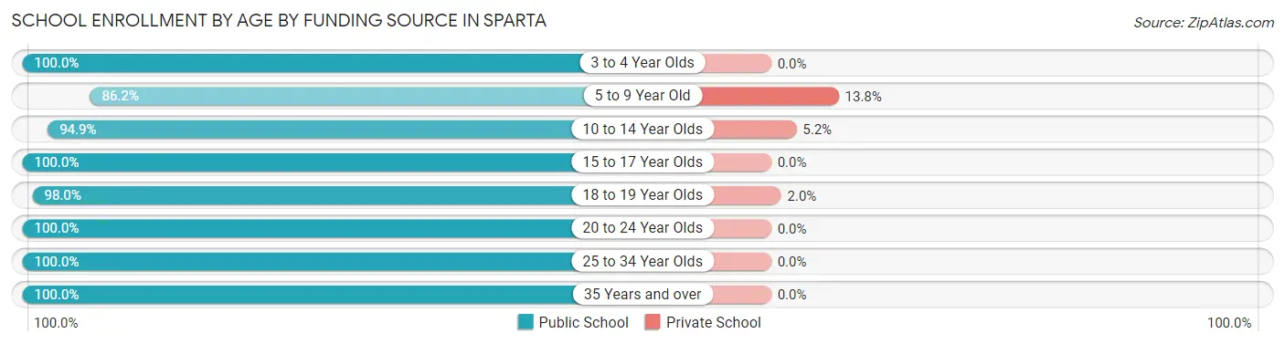 School Enrollment by Age by Funding Source in Sparta
