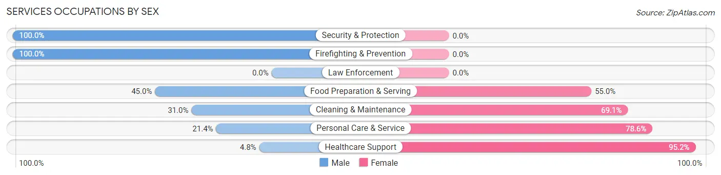 Services Occupations by Sex in Sparta
