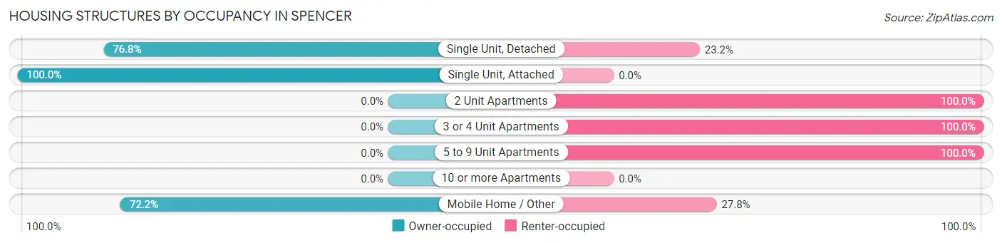 Housing Structures by Occupancy in Spencer