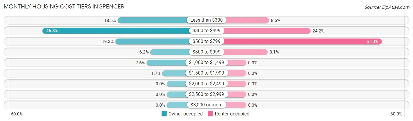Monthly Housing Cost Tiers in Spencer