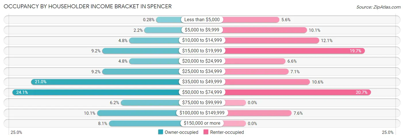 Occupancy by Householder Income Bracket in Spencer