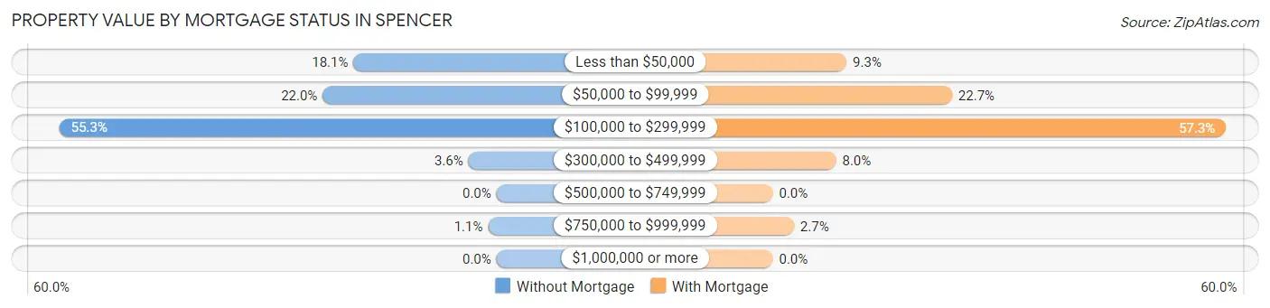 Property Value by Mortgage Status in Spencer