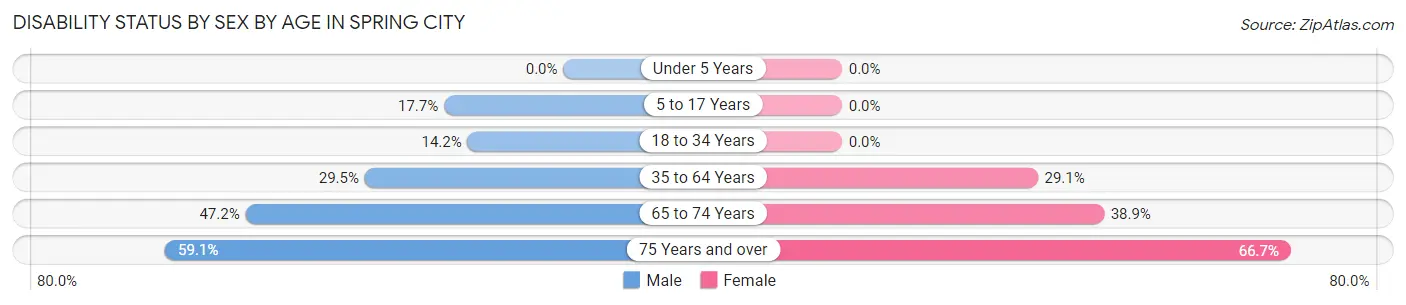 Disability Status by Sex by Age in Spring City