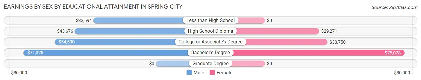 Earnings by Sex by Educational Attainment in Spring City