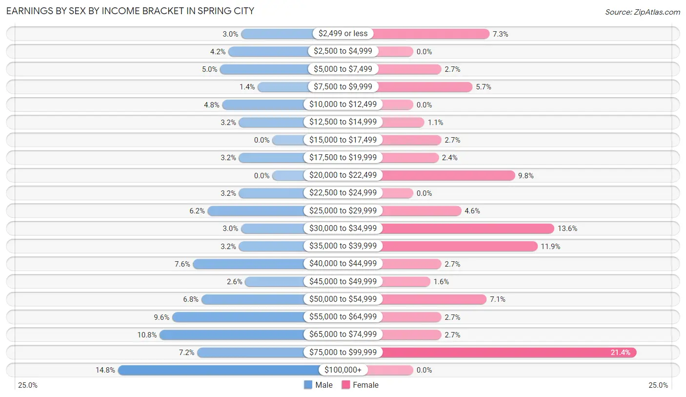 Earnings by Sex by Income Bracket in Spring City