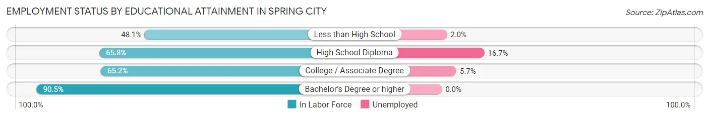 Employment Status by Educational Attainment in Spring City