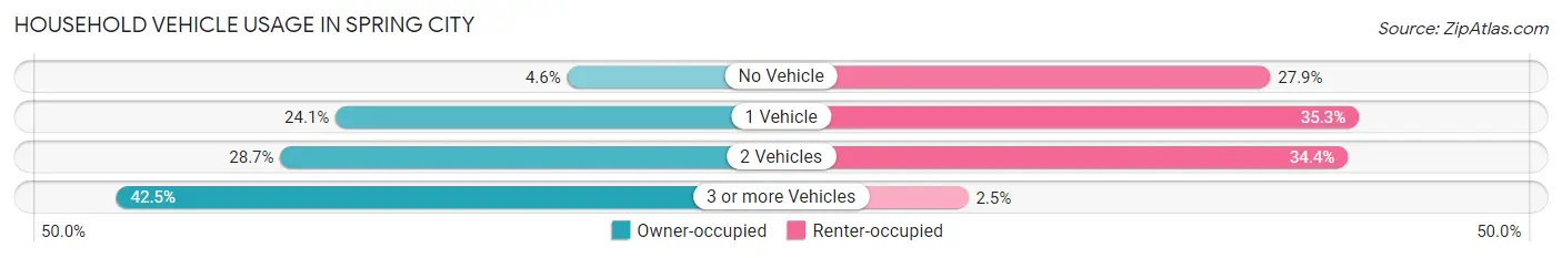 Household Vehicle Usage in Spring City