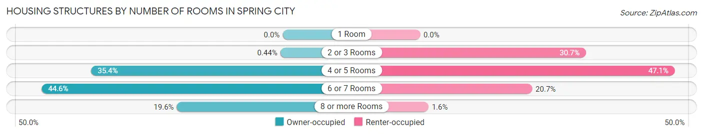 Housing Structures by Number of Rooms in Spring City