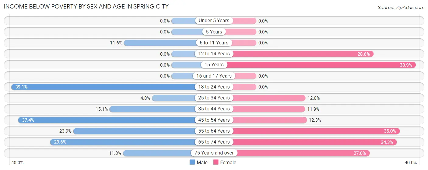 Income Below Poverty by Sex and Age in Spring City