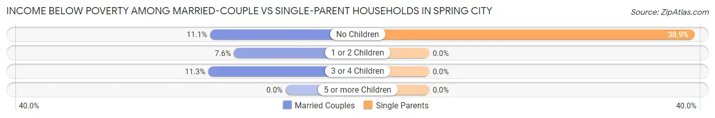 Income Below Poverty Among Married-Couple vs Single-Parent Households in Spring City